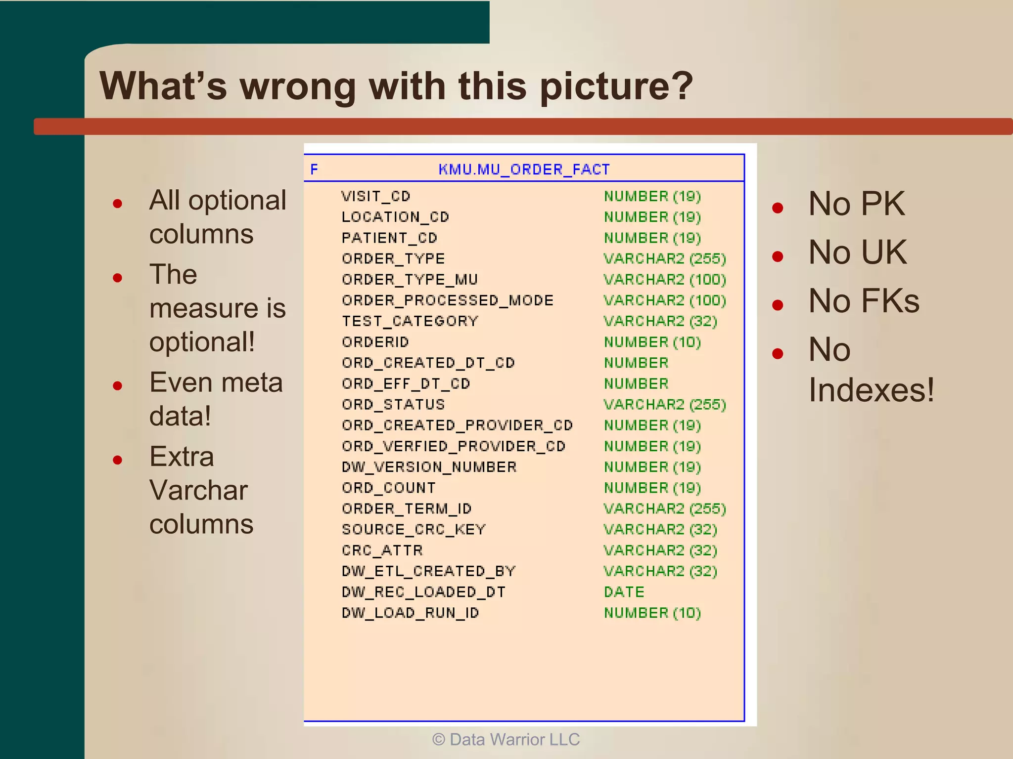 What’s wrong with this picture? 
● All optional 
columns 
● The 
measure is 
optional! 
● Even meta 
data! 
● Extra 
Varchar 
columns 
● No PK 
● No UK 
● No FKs 
● No 
Indexes! 
© Data Warrior LLC 
 