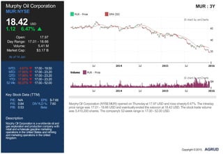 P/E: N/A EPS: $-7.66
P/S: 0.84 DIVYLD %: 7.60
P/B: 0.53 Beta:
Murphy Oil Corporation
MUR:NYSE
18.42 USD
1.12 6.47%
Open: 17.97
Day Range: 17.01 - 18.66
Volume: 5.41 M
Market Cap: $3.17 B
As of 14 Jan
WTD: 4.61% 17.00 - 19.50
MTD: 17.95% 17.00 - 23.20
QTD: 17.95% 17.00 - 23.20
YTD: 17.95% 17.00 - 23.20
52 Wk: 60.27% 17.00 - 52.00
Key Stock Data (TTM)
Description
Murphy Oil Corporationis aworldwideoil and
gas explorationandproductioncompany with
retail andwholesalegasolinemarketing
operations intheUnitedStates andrefining
andmarketingoperations intheUnited
Kingdom.
MUR : 3Y
MurphyOil Corporation (NYSE:MUR) opened on Thursdayat 17.97 USD and rose sharply6.47%. The intraday
price range was 17.01 - 18.66 USD and eventuallyended the session at 18.42 USD. The stock trade volume
was 5,410,200 shares. The company's 52-week range is 17.00 - 52.00 USD.
Copyright ©2015,
 