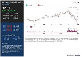 P/E: 8.49 EPS: $3.84
P/S: 1.72 DIVYLD %: 3.68
P/B: 1.85 Beta:
CF Industries Holdings Inc
CF:NYSE
32.62 USD
0.86 2.71%
Open: 31.97
Day Range: 31.17 - 33.15
Volume: 3.89 M
Market Cap: $7.60 B
As of 14 Jan
WTD: 3.55% 31.17 - 34.07
MTD: 20.07% 31.17 - 40.95
QTD: 20.07% 31.17 - 40.95
YTD: 20.07% 31.17 - 40.95
52 Wk: 43.63% 31.17 - 70.32
Key Stock Data (TTM)
Description
CFIndustries Holdings, Inc. manufactures and
distributes nitrogenandphosphatefertilizer
products globally. TheCompany's principal
products inthenitrogensegment areammonia,
urea, ureaammoniumnitratesolution,
ammoniumnitrate, diesel exhaust fluidand
aquaammonia.
CF : 3Y
CFIndustries Holdings Inc (NYSE:CF) opened on Thursdayat 31.97 USD and increased 2.71%. The intraday
price range was 31.17 - 33.15 USD and eventuallyended the session at 32.62 USD. The stock trade volume
was 3,893,000 shares. The company's 52-week range is 31.17 - 70.32 USD.
Copyright ©2015,
 
