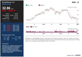 P/E: 11.86 EPS: $2.77
P/S: 0.94 DIVYLD %: 1.58
P/B: 1.99 Beta:
BorgWarner Inc
BWA:NYSE
32.86 USD
0.98 2.90%
Open: 33.89
Day Range: 32.05 - 33.92
Volume: 6.32 M
Market Cap: $7.37 B
As of 14 Jan
WTD: 10.22% 32.05 - 37.67
MTD: 23.99% 32.05 - 42.69
QTD: 23.99% 32.05 - 42.69
YTD: 23.99% 32.05 - 42.69
52 Wk: 36.48% 32.05 - 63.30
Key Stock Data (TTM)
Description
BorgWarner, Inc. supplies engineeredsystems
andcomponents, primarily for automotive
powertrainapplications. TheCompany's
products aremanufacturedandsold
worldwide, primarily tooriginal equipment
manufacturers of passenger cars, sport utility
vehicles, andlight trucks.
BWA : 3Y
BorgWarner Inc (NYSE:BWA) opened on Thursdayat 33.89 USD and plunged 2.90%. The intradayprice range
was 32.05 - 33.92 USD and eventuallyended the session at 32.86 USD. The stock trade volume was 6,317,800
shares. The company's 52-week range is 32.05 - 63.30 USD.
Copyright ©2015,
 