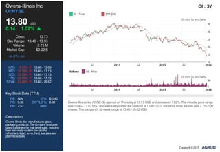 P/E: N/A EPS: $-0.42
P/S: 0.36 DIVYLD %: 0.00
P/B: 2.53 Beta:
Owens-Illinois Inc
OI:NYSE
13.80 USD
0.14 1.02%
Open: 13.73
Day Range: 13.40 - 13.93
Volume: 2.75 M
Market Cap: $2.22 B
As of 14 Jan
WTD: 8.12% 13.40 - 15.09
MTD: 20.78% 13.40 - 17.13
QTD: 20.78% 13.40 - 17.13
YTD: 20.78% 13.40 - 17.13
52 Wk: 43.49% 13.40 - 26.62
Key Stock Data (TTM)
Description
Owens-Illinois, Inc. manufactures glass
packagingproducts. TheCompany produces
glass containers for malt beverages, including
beer andready-to-drinklow-alcohol
refreshers, liquor, wine, food, tea, juiceand
pharmaceuticals.
OI : 3Y
Owens-Illinois Inc (NYSE:OI) opened on Thursdayat 13.73 USD and increased 1.02%. The intradayprice range
was 13.40 - 13.93 USD and eventuallyended the session at 13.80 USD. The stock trade volume was 2,752,100
shares. The company's 52-week range is 13.40 - 26.62 USD.
Copyright ©2015,
 