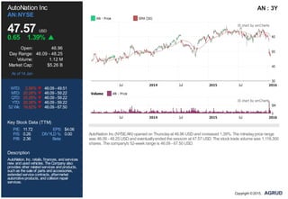 P/E: 11.72 EPS: $4.06
P/S: 0.26 DIVYLD %: 0.00
P/B: 2.36 Beta:
AutoNation Inc
AN:NYSE
47.57 USD
0.65 1.39%
Open: 46.96
Day Range: 46.09 - 48.25
Volume: 1.12 M
Market Cap: $5.26 B
As of 14 Jan
WTD: 2.56% 46.09 - 49.51
MTD: 20.26% 46.09 - 59.22
QTD: 20.26% 46.09 - 59.22
YTD: 20.26% 46.09 - 59.22
52 Wk: 16.82% 46.09 - 67.50
Key Stock Data (TTM)
Description
AutoNation, Inc. retails, finances, andservices
new andusedvehicles. TheCompany also
provides other relatedservices andproducts,
suchas thesaleof parts andaccessories,
extendedservicecontracts, aftermarket
automotiveproducts, andcollisionrepair
services.
AN : 3Y
AutoNation Inc (NYSE:AN) opened on Thursdayat 46.96 USD and increased 1.39%. The intradayprice range
was 46.09 - 48.25 USD and eventuallyended the session at 47.57 USD. The stock trade volume was 1,118,300
shares. The company's 52-week range is 46.09 - 67.50 USD.
Copyright ©2015,
 