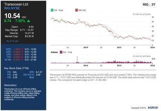 P/E: N/A EPS: $-1.57
P/S: 0.49 DIVYLD %: 5.69
P/B: 0.28 Beta:
Transocean Ltd
RIG:NYSE
10.54 USD
0.74 7.55%
Open: 9.93
Day Range: 9.71 - 10.57
Volume: 14.01 M
Market Cap: $3.83 B
As of 14 Jan
WTD: 1.95% 9.51 - 10.85
MTD: 14.86% 9.51 - 12.58
QTD: 14.86% 9.51 - 12.58
YTD: 14.86% 9.51 - 12.58
52 Wk: 31.87% 9.51 - 21.90
Key Stock Data (TTM)
Description
TransoceanLtd. is anoffshoredrilling
contractor. TheCompany owns or operates
mobileoffshoredrillingunits, inlanddrilling
barges, andother assets utilizedinthe
support of offshoredrillingactivities
worldwide.
RIG : 3Y
Transocean Ltd (NYSE:RIG) opened on Thursdayat 9.93 USD and rose sharply7.55%. The intradayprice range
was 9.71 - 10.57 USD and eventuallyended the session at 10.54 USD. The stock trade volume was 14,012,500
shares. The company's 52-week range is 9.51 - 21.90 USD.
Copyright ©2015,
 