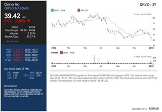 P/E: 49.90 EPS: $0.79
P/S: 2.39 DIVYLD %: 0.00
P/B: 1.01 Beta:
Qorvo Inc
QRVO:NASDAQ
39.42 USD
0.97 2.40%
Open: 40.56
Day Range: 38.96 - 40.64
Volume: 2.22 M
Market Cap: $5.57 B
As of 14 Jan
WTD: 11.40% 38.90 - 45.77
MTD: 22.55% 38.90 - 50.97
QTD: 22.55% 38.90 - 50.97
YTD: 22.55% 38.90 - 50.97
52 Wk: 38.97% 38.90 - 88.35
Key Stock Data (TTM)
Description
QorvoInc, designs, develops, manufactures,
andmarkets avariety of highperformance
analogandmixedsignal integratedcircuits for
thecommunications markets.
QRVO : 3Y
Qorvo Inc (NASDAQ:QRVO) opened on Thursdayat 40.56 USD and dropped 2.40%. The intradayprice range
was 38.96 - 40.64 USD and eventuallyended the session at 39.42 USD. The stock trade volume was 2,223,100
shares. The company's 52-week range is 38.90 - 88.35 USD.
Copyright ©2015,
 