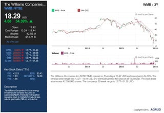 P/E: 42.53 EPS: $0.43
P/S: 1.83 DIVYLD %: 14.00
P/B: 1.86 Beta:
The Williams Companies…
WMB:NYSE
18.29 USD
4.68 34.39%
Open: 13.42
Day Range: 13.24 - 18.44
Volume: 42.55 M
Market Cap: $13.71 B
As of 14 Jan
WTD: 9.95% 12.77 - 20.49
MTD: 28.83% 12.77 - 26.68
QTD: 28.83% 12.77 - 26.68
YTD: 28.83% 12.77 - 26.68
52 Wk: 55.96% 12.77 - 61.38
Key Stock Data (TTM)
Description
TheWilliams Companies Inc is anenergy
infrastructurecompany focusedon
connectingNorthAmerica's hydrocarbon
resourceplays tomarkets for natural gas,
natural gas liquids (NGLs), andolefins.
WMB : 3Y
The Williams Companies Inc (NYSE:WMB) opened on Thursdayat 13.42 USD and rose sharply34.39%. The
intradayprice range was 13.24 - 18.44 USD and eventuallyended the session at 18.29 USD. The stock trade
volume was 42,550,900 shares. The company's 52-week range is 12.77 - 61.38 USD.
Copyright ©2015,
 