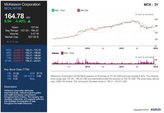P/E: 21.26 EPS: $7.75
P/S: 0.20 DIVYLD %: 0.68
P/B: 4.35 Beta:
McKesson Corporation
MCK:NYSE
164.78 USD
6.94 4.40%
Open: 157.64
Day Range: 157.55 - 166.20
Volume: 3.07 M
Market Cap: $37.92 B
As of 14 Jan
WTD: 9.66% 156.31 - 170.78
MTD: 16.45% 156.31 - 196.84
QTD: 16.45% 156.31 - 196.84
YTD: 16.45% 156.31 - 196.84
52 Wk: 22.83% 156.31 - 243.61
Key Stock Data (TTM)
Description
McKessonCorporationdistributes
pharmaceuticals, medical-surgical supplies,
andhealthandbeauty careproducts
throughout NorthAmerica. TheCompany also
develops, implements, andsupports software
that facilitates theintegrationof data
throughout thehealthenterprise.
MCK : 3Y
McKesson Corporation (NYSE:MCK) opened on Thursdayat 157.64 USD and rose sharply4.40%. The intraday
price range was 157.55 - 166.20 USD and eventuallyended the session at 164.78 USD. The stock trade volume
was 3,069,100 shares. The company's 52-week range is 156.31 - 243.61 USD.
Copyright ©2015,
 