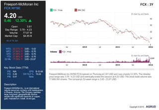 P/E: N/A EPS: $-10.48
P/S: 0.26 DIVYLD %: 15.24
P/B: 0.41 Beta:
Freeport-McMoran Inc
FCX:NYSE
4.20 USD
0.46 12.30%
Open: 3.81
Day Range: 3.78 - 4.23
Volume: 77.67 M
Market Cap: $4.85 B
As of 14 Jan
WTD: 22.37% 3.65 - 5.42
MTD: 37.96% 3.65 - 6.76
QTD: 37.96% 3.65 - 6.76
YTD: 37.96% 3.65 - 6.76
52 Wk: 77.59% 3.65 - 23.97
Key Stock Data (TTM)
Description
Freeport-McMoRanInc., is aninternational
natural resources company withheadquarters
inPhoenix, Arizona. TheCompany operates
large, long-lived, geographically diverse
assets withsignificant reserves of copper,
gold, molybdenum, cobalt, oil andgas.
FCX : 3Y
Freeport-McMoran Inc (NYSE:FCX) opened on Thursdayat 3.81 USD and rose sharply12.30%. The intraday
price range was 3.78 - 4.23 USD and eventuallyended the session at 4.20 USD. The stock trade volume was
77,668,300 shares. The company's 52-week range is 3.65 - 23.97 USD.
Copyright ©2015,
 