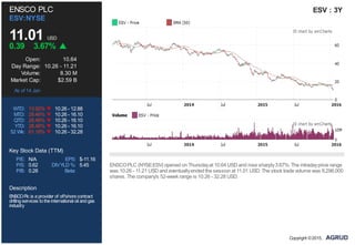 P/E: N/A EPS: $-11.16
P/S: 0.62 DIVYLD %: 5.45
P/B: 0.28 Beta:
ENSCO PLC
ESV:NYSE
11.01 USD
0.39 3.67%
Open: 10.64
Day Range: 10.26 - 11.21
Volume: 8.30 M
Market Cap: $2.59 B
As of 14 Jan
WTD: 13.92% 10.26 - 12.88
MTD: 28.46% 10.26 - 16.10
QTD: 28.46% 10.26 - 16.10
YTD: 28.46% 10.26 - 16.10
52 Wk: 61.18% 10.26 - 32.28
Key Stock Data (TTM)
Description
ENSCOPlc is aprovider of offshorecontract
drillingservices totheinternational oil andgas
industry
ESV : 3Y
ENSCOPLC (NYSE:ESV) opened on Thursdayat 10.64 USD and rose sharply3.67%. The intradayprice range
was 10.26 - 11.21 USD and eventuallyended the session at 11.01 USD. The stock trade volume was 8,296,000
shares. The company's 52-week range is 10.26 - 32.28 USD.
Copyright ©2015,
 