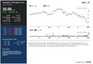 P/E: N/A EPS: $-11.52
P/S: 1.81 DIVYLD %: 3.09
P/B: 1.26 Beta:
Anadarko Petroleum Cor…
APC:NYSE
35.00 USD
0.14 0.40%
Open: 35.13
Day Range: 33.66 - 35.68
Volume: 15.15 M
Market Cap: $17.78 B
As of 14 Jan
WTD: 13.71% 33.66 - 40.62
MTD: 27.95% 33.66 - 50.00
QTD: 27.95% 33.66 - 50.00
YTD: 27.95% 33.66 - 50.00
52 Wk: 54.75% 33.66 - 95.94
Key Stock Data (TTM)
Description
AnadarkoPetroleumCorporationis an
independent oil andgas explorationand
productioncompany withinternational
operations.
APC : 3Y
Anadarko Petroleum Corporation (NYSE:APC) opened on Thursdayat 35.13 USD and climbed 0.40%. The
intradayprice range was 33.66 - 35.68 USD and eventuallyended the session at 35.00 USD. The stock trade
volume was 15,146,400 shares. The company's 52-week range is 33.66 - 95.94 USD.
Copyright ©2015,
 