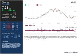 P/E: 18.56 EPS: $0.39
P/S: 0.37 DIVYLD %: 1.66
P/B: 0.70 Beta:
Alcoa Inc
AA:NYSE
7.24 USD
0.11 1.54%
Open: 7.09
Day Range: 6.85 - 7.37
Volume: 44.28 M
Market Cap: $9.49 B
As of 14 Jan
WTD: 10.29% 6.85 - 8.29
MTD: 26.65% 6.85 - 9.80
QTD: 26.65% 6.85 - 9.80
YTD: 26.65% 6.85 - 9.80
52 Wk: 51.57% 6.85 - 17.10
Key Stock Data (TTM)
Description
AlcoaInc is engagedintheproductionand
management of primary aluminum, fabricated
aluminum, andaluminacombined, throughits
participationintechnology, mining, refining,
smelting, fabricating, andrecycling.
AA : 3Y
Alcoa Inc (NYSE:AA) opened on Thursdayat 7.09 USD and increased 1.54%. The intradayprice range was 6.85
- 7.37 USD and eventuallyended the session at 7.24 USD. The stock trade volume was 44,283,900 shares. The
company's 52-week range is 6.85 - 17.10 USD.
Copyright ©2015,
 