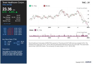 P/E: 116.80 EPS: $0.20
P/S: 0.13 DIVYLD %: 0.00
P/B: 2.90 Beta:
Tenet Healthcare Corpor…
THC:NYSE
23.36 USD
0.73 3.23%
Open: 22.67
Day Range: 22.20 - 24.04
Volume: 3.85 M
Market Cap: $2.33 B
As of 14 Jan
WTD: 7.81% 21.91 - 27.41
MTD: 22.90% 21.91 - 30.07
QTD: 22.90% 21.91 - 30.07
YTD: 22.90% 21.91 - 30.07
52 Wk: 48.38% 21.91 - 60.93
Key Stock Data (TTM)
Description
Tenet HealthcareCorporation, throughits
subsidiaries, owns or operates general
hospitals andrelatedhealthcarefacilities
servingcommunities intheUnitedStates.
THC : 3Y
Tenet Healthcare Corporation (NYSE:THC) opened on Thursdayat 22.67 USD and rose sharply3.23%. The
intradayprice range was 22.20 - 24.04 USD and eventuallyended the session at 23.36 USD. The stock trade
volume was 3,852,200 shares. The company's 52-week range is 21.91 - 60.93 USD.
Copyright ©2015,
 
