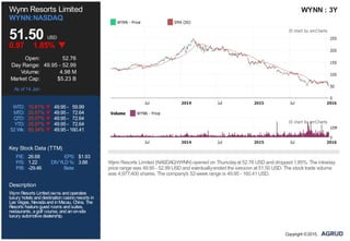 P/E: 26.68 EPS: $1.93
P/S: 1.22 DIVYLD %: 3.88
P/B: -29.46 Beta:
Wynn Resorts Limited
WYNN:NASDAQ
51.50 USD
0.97 1.85%
Open: 52.76
Day Range: 49.95 - 52.99
Volume: 4.98 M
Market Cap: $5.23 B
As of 14 Jan
WTD: 10.81% 49.95 - 59.99
MTD: 25.57% 49.95 - 72.64
QTD: 25.57% 49.95 - 72.64
YTD: 25.57% 49.95 - 72.64
52 Wk: 65.34% 49.95 - 160.41
Key Stock Data (TTM)
Description
WynnResorts Limitedowns andoperates
luxury hotels anddestinationcasinoresorts in
Las Vegas, NevadaandinMacau, China. The
Resorts featureguest rooms andsuites,
restaurants, agolf course, andanon-site
luxury automotivedealership.
WYNN : 3Y
Wynn Resorts Limited (NASDAQ:WYNN) opened on Thursdayat 52.76 USD and dropped 1.85%. The intraday
price range was 49.95 - 52.99 USD and eventuallyended the session at 51.50 USD. The stock trade volume
was 4,977,400 shares. The company's 52-week range is 49.95 - 160.41 USD.
Copyright ©2015,
 