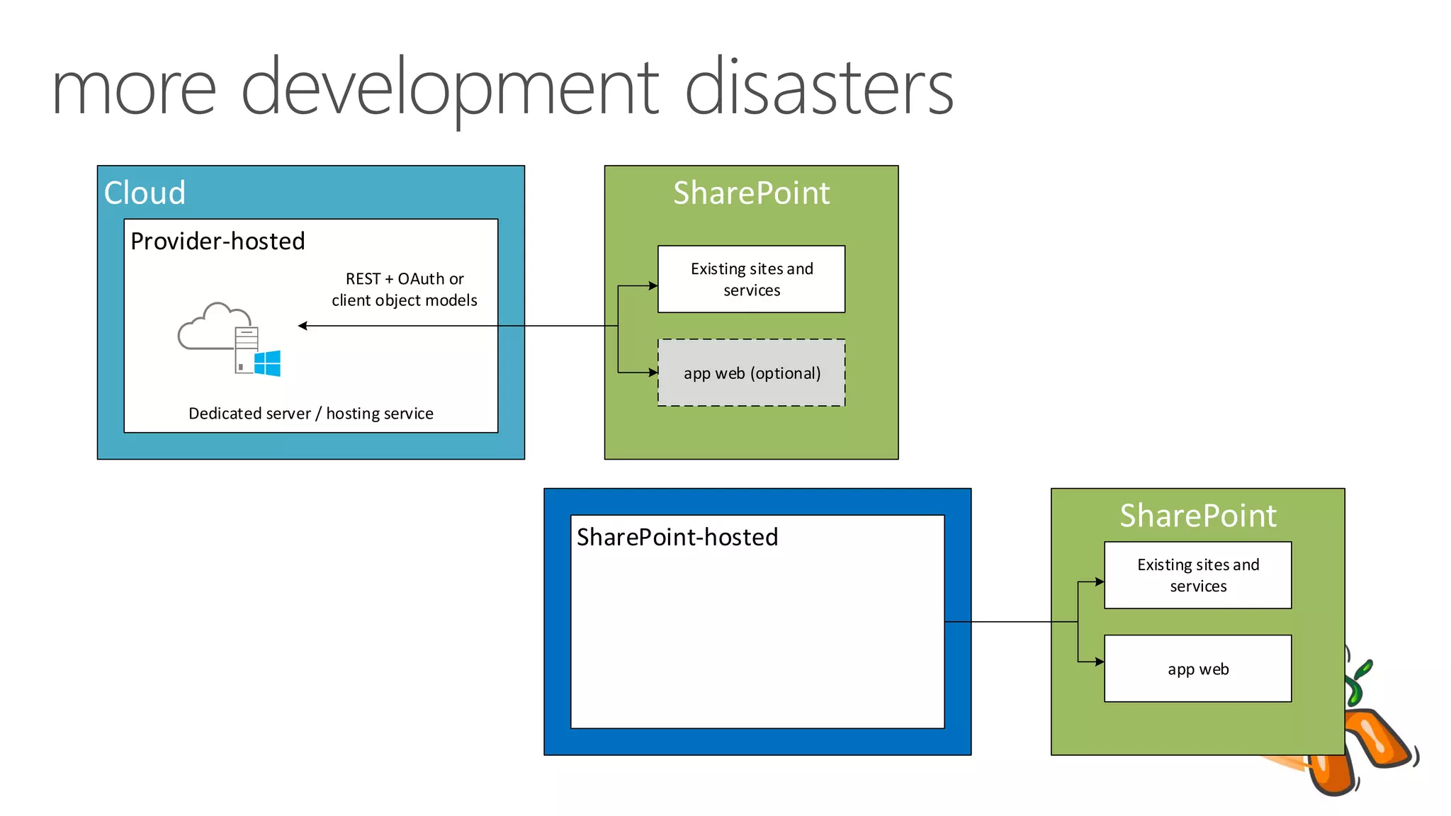 Cloud 
Provider-hosted 
SharePoint 
Existing sites and 
services 
app web (optional) 
Dedicated server / hosting service 
REST + OAuth or 
client object models 
SharePoint-hosted 
SharePoint 
Existing sites and 
services 
app web 
 