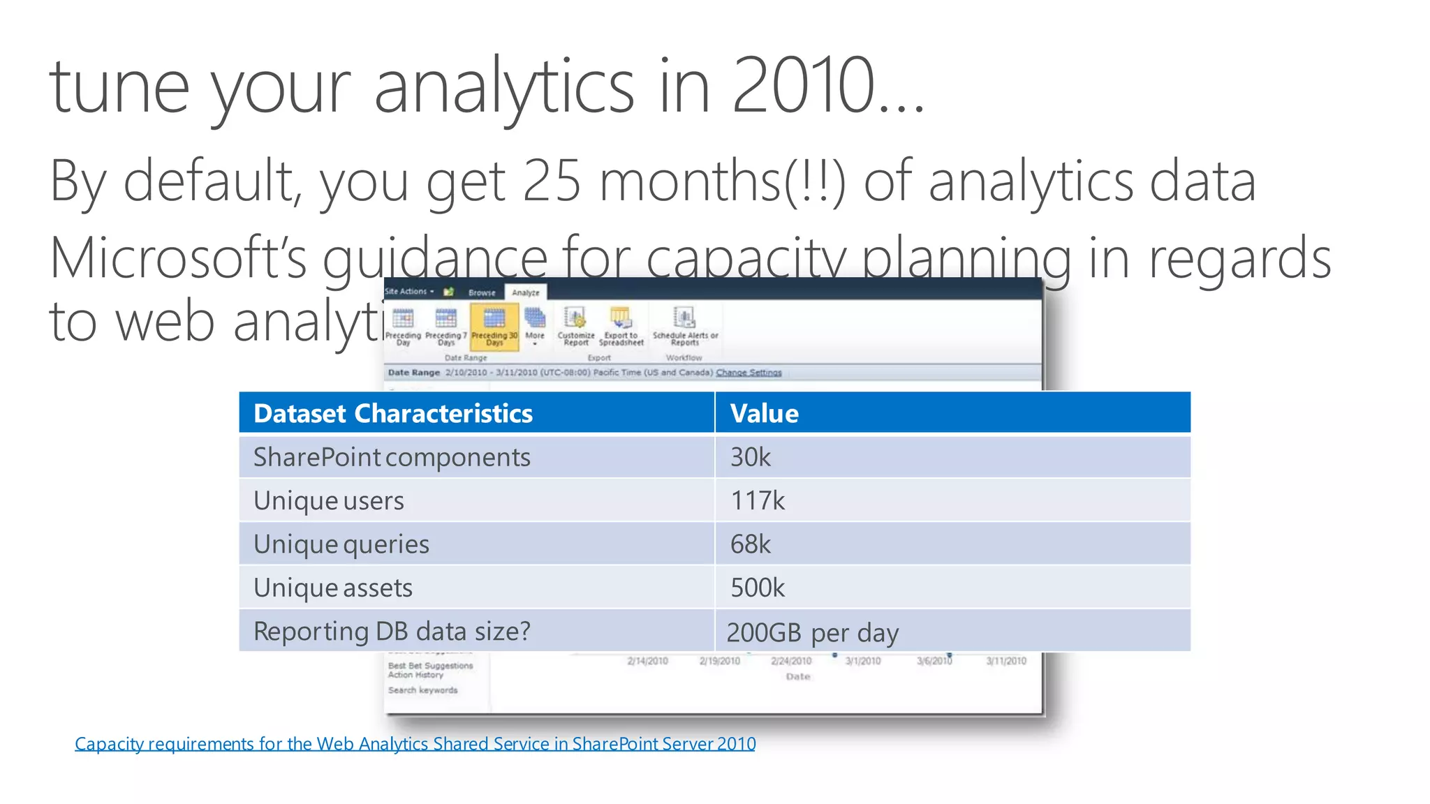 Dataset Characteristics 
Value 
SharePoint components 
30k 
Uniqueusers 
117k 
Unique queries 
68k 
Unique assets 
500k 
ReportingDB data size? 
200GB per day 
Capacity requirements for the Web Analytics Shared Service in SharePoint Server 2010  