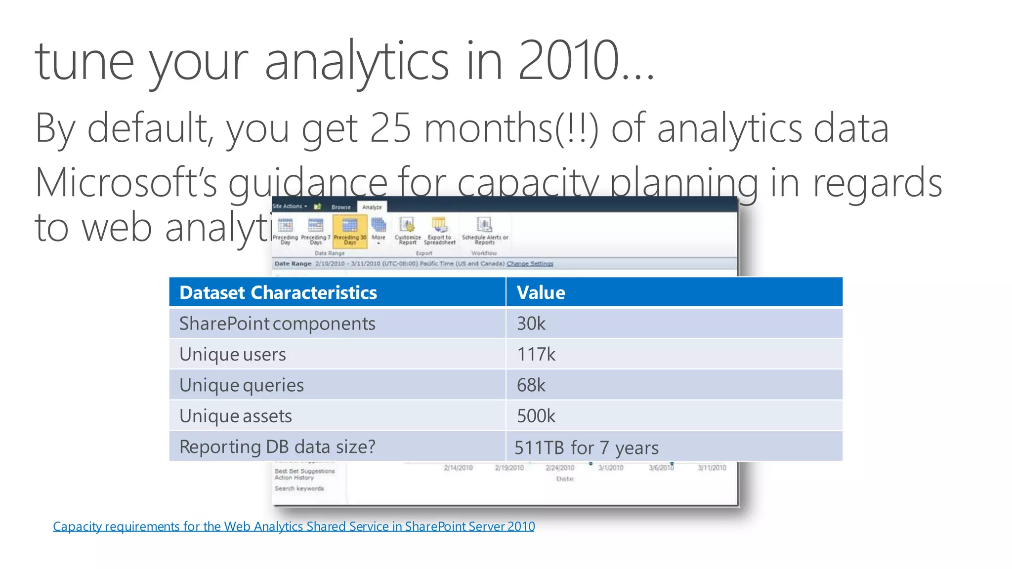 Dataset Characteristics 
Value 
SharePoint components 
30k 
Uniqueusers 
117k 
Unique queries 
68k 
Unique assets 
500k 
ReportingDB data size? 
511TB for 7 years 
Capacity requirements for the Web Analytics Shared Service in SharePoint Server 2010  