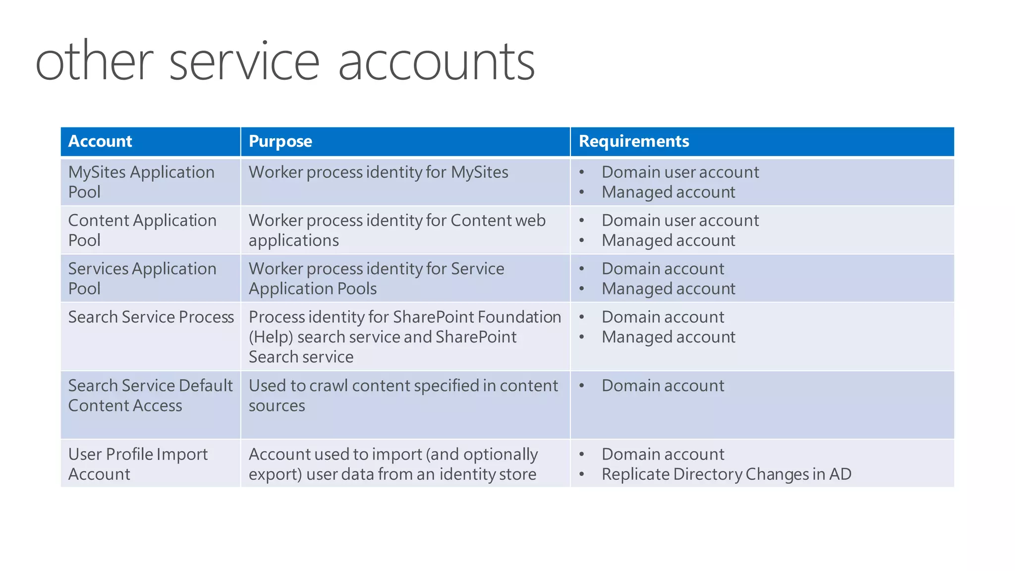 Account 
Purpose 
Requirements 
MySitesApplicationPool 
Worker process identity for MySites 
•Domainuser account 
•Managed account 
ContentApplication Pool 
Worker processidentity for Content web applications 
•Domain user account 
•Managed account 
Services Application Pool 
Workerprocess identity for Service Application Pools 
•Domain account 
•Managedaccount 
Search ServiceProcess 
Process identityfor SharePoint Foundation (Help) search service and SharePoint Search service 
•Domain account 
•Managedaccount 
Search ServiceDefault Content Access 
Used to crawl contentspecified in content sources 
•Domain account 
User Profile ImportAccount 
Account used to import (and optionally export) user data from an identity store 
•Domainaccount 
•Replicate Directory Changes in AD  