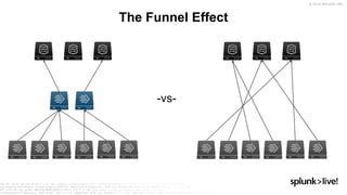 © 2019 SPLUNK INC.
The Funnel Effect
-vs-
 