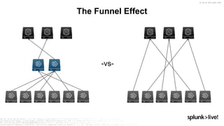 © 2019 SPLUNK INC.
The Funnel Effect
-vs-
 