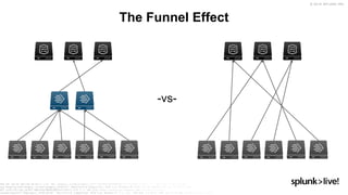 © 2019 SPLUNK INC.
The Funnel Effect
-vs-
 