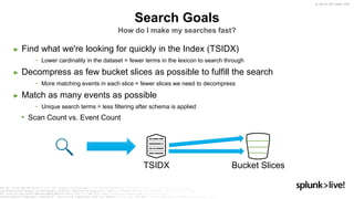 © 2019 SPLUNK INC.
Search Goals
How do I make my searches fast?
► Find what we're looking for quickly in the Index (TSIDX)
− Lower cardinality in the dataset = fewer terms in the lexicon to search through
► Decompress as few bucket slices as possible to fulfill the search
− More matching events in each slice = fewer slices we need to decompress
► Match as many events as possible
− Unique search terms = less filtering after schema is applied
• Scan Count vs. Event Count
TSIDX Bucket Slices
 