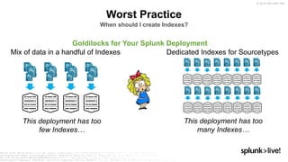 © 2019 SPLUNK INC.
Worst Practice
When should I create Indexes?
Goldilocks for Your Splunk Deployment
Dedicated Indexes for SourcetypesMix of data in a handful of Indexes
This deployment has too
few Indexes…
This deployment has too
many Indexes…
 