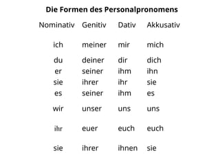 Die Formen des Personalpronomens
Nominativ Genitiv Dativ Akkusativ
ich meiner mir mich
du deiner dir dich
er seiner ihm ihn
sie ihrer ihr sie
es seiner ihm es
wir unser uns uns
ihr euer euch euch
sie ihrer ihnen sie
 