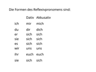 Die Formen des Reflexivpronomens sind:
Dativ Akkusativ
ich mir mich
du dir dich
er sich sich
sie sich sich
es sich sich
wir uns uns
ihr euch euch
sie sich sich
 