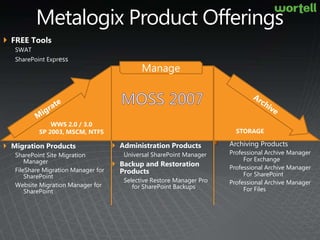 Metalogix Product OfferingsFREE ToolsSWAT SharePoint Express MigrateArchiveManageMoss2007WWS 2.0 / 3.0SP 2003, MSCM, NTFSSTORAGEArchiving ProductsProfessional Archive Manager For ExchangeProfessional Archive Manager For SharePointProfessional Archive Manager For FilesAdministration ProductsUniversal SharePoint ManagerBackup and Restoration ProductsSelective Restore Manager Pro for SharePoint BackupsMigration ProductsSharePoint Site Migration ManagerFileShare Migration Manager for SharePointWebsite Migration Manager for SharePoint