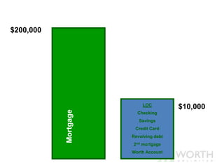 $200,000
LOC
Checking
Savings
Credit Card
Revolving debt
2nd mortgage
Worth Account
$10,000
Mortgage
 