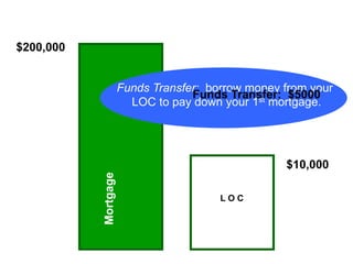 $200,000
Mortgage
$10,000
Funds Transfer: borrow money from your
LOC to pay down your 1st mortgage.
L O C
Funds Transfer: $5000
 
