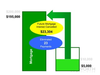 $195,000
Mortgage
$5,000
$200,000
$10,000
Future Mortgage
Interest Cancelled
$23,304
Eliminated
23
Payments
 