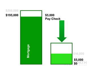 $195,000
Mortgage
$5,000
$200,000
$10,000
$5,000
Pay Check
$0
 