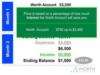 Worth Account $3,500
Expenses $4,000
$7,500
Income $5,000
Ending Balance $2,500 $20.83
Starting Balance $2,500
Expenses $4,000
$6,500
Income $5,000
Ending Balance $1,500 $12.50
Month1Month2
Price is based on a percentage of how much
Interest the Worth Account will save you
___________________________________________
Worth Account $750 up to $3,495
 