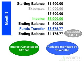 $34.80
3 month total
$68.13
Reduced mortgage by
18 months
Interest Cancellation
$17,249
Month3
Starting Balance $1,500.00
Expenses $4,000.00
$5,500.00
Income $5,000.00
Ending Balance $ 500.00
Funds Transfer $3,675.77
Ending Balance $4,175.77
 