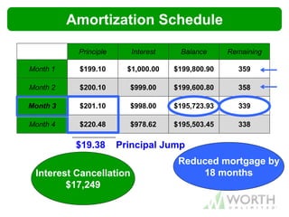 Principle Interest Balance Remaining
Month 1 $199.10 $1,000.00 $199,800.90 359
Month 2 $200.10 $999.00 $199,600.80 358
Month 3 $201.10 $998.00 $195,723.93 339
Month 4 $220.48 $978.62 $195,503.45 338
$19.38 Principal Jump
Interest Cancellation
$17,249
Reduced mortgage by
18 months
Amortization Schedule
 