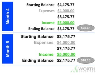 Starting Balance $4,175.77
Expenses $4,000.00
$8,175.77
Income $5,000.00
Ending Balance $3,175.77 $26.46
$18.13
Month4Month5
Starting Balance $3,175.77
Expenses $4,000.00
$7,175.77
Income $5,000.00
Ending Balance $2,175.77
 