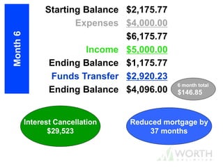 $34.13
6 month total
$146.85
Month6
Starting Balance $2,175.77
Expenses $4,000.00
$6,175.77
Income $5,000.00
Ending Balance $1,175.77
Funds Transfer $2,920.23
Ending Balance $4,096.00
Interest Cancellation
$12,249
Reduced mortgage by
16 months
Interest Cancellation
$29,523
Reduced mortgage by
37 months
 