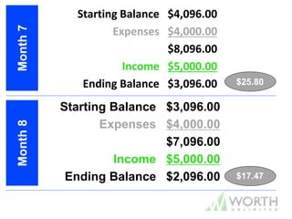Starting Balance $4,096.00
Expenses $4,000.00
$8,096.00
Income $5,000.00
Ending Balance $3,096.00 $25.80
$17.47
Month7Month8
Starting Balance $3,096.00
Expenses $4,000.00
$7,096.00
Income $5,000.00
Ending Balance $2,096.00
 