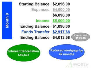 $33.36
9 month total
$223.48
Starting Balance $2,096.00
Expenses $4,000.00
$6,096.00
Income $5,000.00
Ending Balance $1,096.00
Funds Transfer $2,917.68
Ending Balance $4,013.68
Month9
Interest Cancellation
$11,155
Reduced mortgage by
14 months
Interest Cancellation
$40,678
Reduced mortgage by
42 months
 