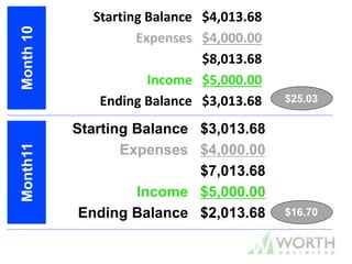 Starting Balance $4,013.68
Expenses $4,000.00
$8,013.68
Income $5,000.00
Ending Balance $3,013.68 $25.03
$16.70
Month10Month11
Starting Balance $3,013.68
Expenses $4,000.00
$7,013.68
Income $5,000.00
Ending Balance $2,013.68
 