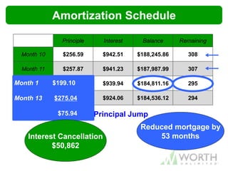Principle Interest Balance Remaining
Month 10 $256.59 $942.51 $188,245.86 308
Month 11 $257.87 $941.23 $187,987.99 307
Month 12 $259.16 $939.94 $184,811.16 295
Month 13 $275.04 $924.06 $184,536.12 294
$15.88 Principal Jump
Month 1 $199.10
Month 13 $275.04
$75.94
Interest Cancellation
$50,862
Reduced mortgage by
53 months
Amortization Schedule
 