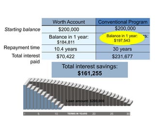 Loan amount: $200,000
Worth Account Conventional Program
Starting balance $200,000
Balance in 1 year:
10.4 years
$70,422
30 years
$231,677
$200,000
Balance in 5.5 years:
Repayment time
Total interest
paid
Total interest savings:
$161,255
$184,811 $184,752
Balance in 1 year:
$197,543
 