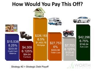 How Would You Pay This Off?
$15,538
8.25%
$233.00
Credit Card
Balance
$4,309
6.125%
$64.64
Furniture
$27,753
6%
$333.06
Trailer Loan
$42,296
6.75%
$748.54
Auto Loan
$226,183
6.5%
$1,453.76
Mortgage $7,753
6.125%
$125.42
ATV Loan
theBANK
Strategy #2 > Strategic Debt Payoff
 