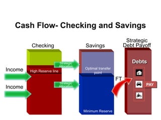 SavingsChecking
Strategic
Debt Payoff
Debts
Cash Flow- Checking and Savings
PAY
FT
Minimum Reserve
Strategic
Allocation
Income
Income High Reserve line
Minimum Reserve
Optimal transfer
point
Strategic
Allocation
 
