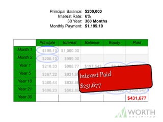 $199.10 $1,000.00
Principle Interest Balance Equity Paid
Month 1
Month 2
Year 1
Year 5
Year 10
Year 21
Year 30
$200.10 $999.00
$210.33 $988.77 $197,543 $2,457 $14,389
$267.22 $931.88 $186,108 $13,891 $71,946
$360.44 $838.66 $167,371 $32,628 $143,891
$696.23 $502.89 $100,573 $99,436 $300,947
$431,677
Principal Balance:
Interest Rate:
30 Year:
Monthly Payment:
$200,000
6%
360 Months
$1,199.10
 