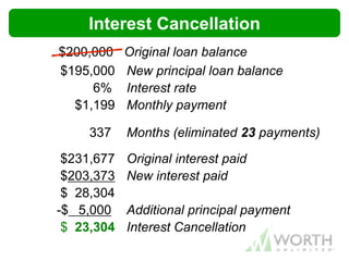$195,000 New principal loan balance
6% Interest rate
$1,199 Monthly payment
337 Months (eliminated 23 payments)
$231,677 Original interest paid
$203,373 New interest paid
$ 28,304
-$ 5,000 Additional principal payment
$ 23,304 Interest Cancellation
$200,000 Original loan balance
Interest Cancellation
 