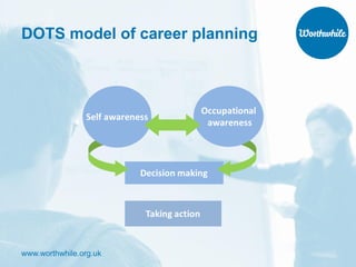 www.worthwhile.org.uk
DOTS model of career planning
 