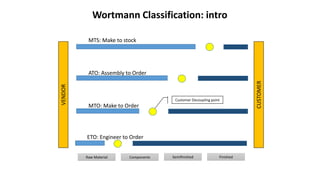 VENDOR
CUSTOMER
MTS: Make to stock
ATO: Assembly to Order
MTO: Make to Order
ETO: Engineer to Order
Wortmann Classification: intro
Customer Decoupling point
Raw Material Components Semifinished Finished
 