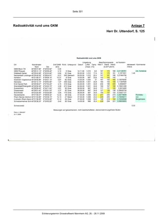 Seite 301




Radioaktivität rund ums GKM                                                                       Anlage 7
                                                                                  Herr Dr. Uttendorf, S. 125




                 Erörterungstermin Grosskraftwerk Mannheim AG, 26. - 28.11.2008
 