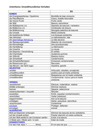 Unterthema: Umweltfreundliches Verhalten
DE
NOMEN
die Energiesparlampe / Sparbirne
die Pfandflasche
der Grüne Punkt
der Müll
die Mülldeponie (-n)
die Mülltonne (-n)
die Mülltrennung
die Umwelt
die bestehende Wälder
das Abholzen
die übermäßige Abholzung
der Bewegungsmelder
die Klimaanlage
die Herstellung
die Ursache
die Deponie / Verschüttung
die Chemikalie
der Giftmüll
der Schadstoff
die Schadstoffemission
die Ressourcen (pl.)
das Benzin / der Sprit (ugs)
ADJEKTIVE
veraltet
umweltfreundlich
umweltbewusst
umweltfeindlich
VERBEN
verwirklichen
Abfälle entsorgen
trennen
wiederaufbereiten / recyceln
ausstoßen
verschütten
wegschmeißen
schädigen
verschmutzen
schützen
ermutigen
AUSDRÜCKE
Müll auf Deponien entsorgen
auf die Umwelt achten
auf den Müll werfen/in die Container werfen
in Mode sein / Mode sein / in sein
KONNEKTOREN
Für den Fall, dass + .............. (Konj)

ES
Bombilla de bajo consumo
Casco, botella retornable
Punto verde
Basura, escombros
Depósito de basuras / vertedero
Contenedor de basura
Recogida selectiva de basuras
Medio ambiente
Los bosques existentes
La deforestación, tala
La tala abusiva
Detector de movimiento
Aire acondicionado
La fabricación
La causa
El vertido
Sustancia química
Residuo tóxico
Contaminante
Emisiones contaminantes
Recursos
Gasolina, gasofa
Anticuado, obsoleto, envejecido
positivo para el medio ambiente
Respetuoso con el medio ambiente
Contaminante, nocivo para el medio
ambiente
Efectuar, materializar, realizar
Eliminar residuos
Separar, seleccionar
Reciclar
Emitir, expulsar (contaminación)
Verter (residuos)
tirar (a la basura)
Dañar, perjudicar, damnificar
Contaminar
Proteger, defender
animar
Eliminar las basuras de los vertederos
Prestar atención al medio ambiente
Echar a la basura
Estar de moda
En el caso de que ........

 